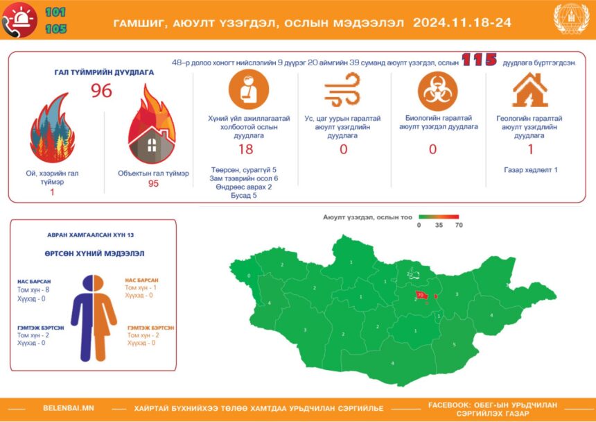 Аюулт үзэгдэл, ослын 115 удаагийн дуудлагаар үүрэг гүйцэтгэж, 13 иргэний амь насыг авран хамгаалав